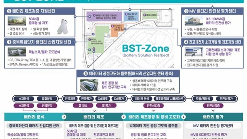 충북 오창 'BST-ZONE' 구축 속도…배터리 전주기 지원