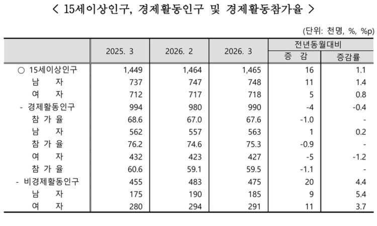 충북 남성, 가팔라진 '경제활동 이탈'