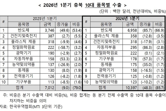 충북 1분기 수출 '역대 분기 최초 100억 달러' 달성