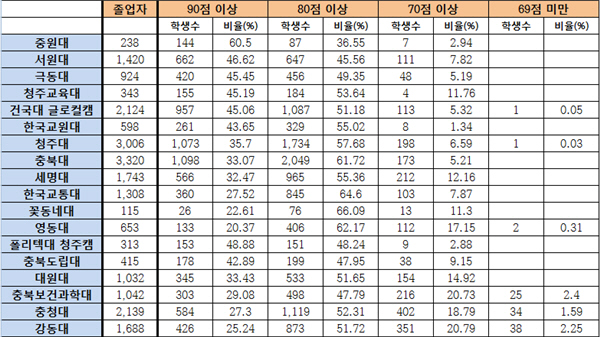 도내 대학 '학점 뻥튀기' 심각 - 충북과 나의 연결고리 '충북일보' 도내 대학 '학점 뻥튀기' 심각 - 충북과 나의 연결고리 '충북일보'